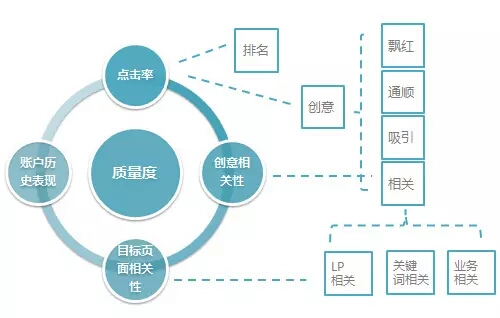 关键词质量度