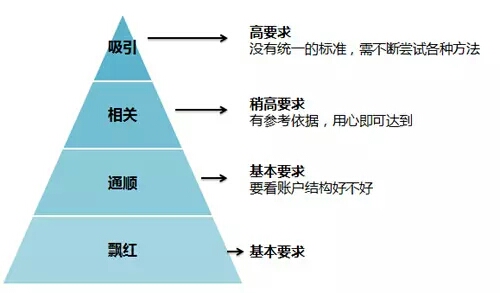 关键词质量度