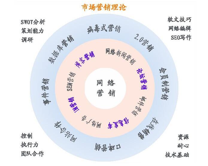 网络营销